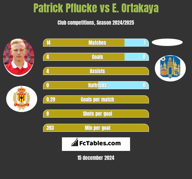 Patrick Pflucke vs E. Ortakaya h2h player stats