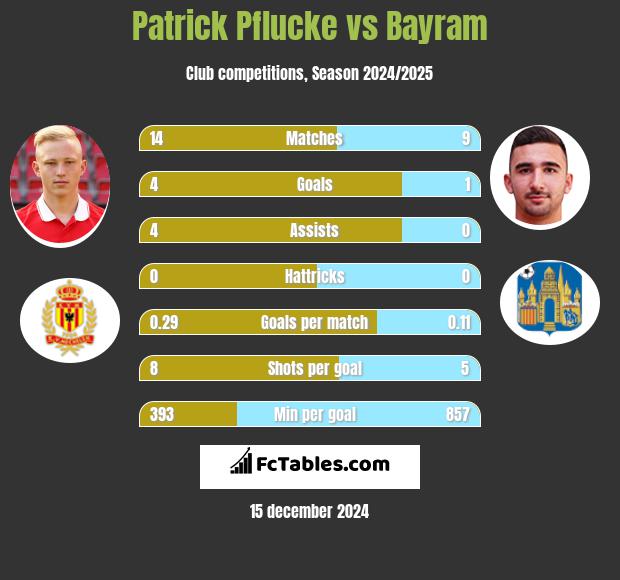 Patrick Pflucke vs Bayram h2h player stats