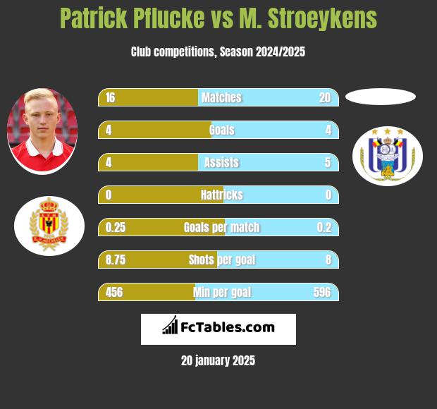 Patrick Pflucke vs M. Stroeykens h2h player stats