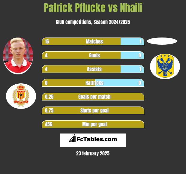 Patrick Pflucke vs Nhaili h2h player stats