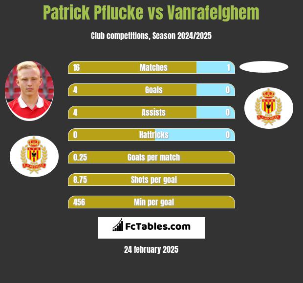 Patrick Pflucke vs Vanrafelghem h2h player stats