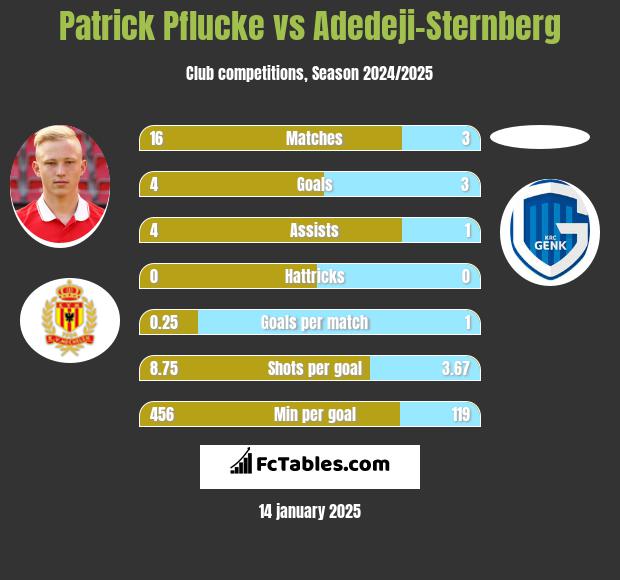 Patrick Pflucke vs Adedeji-Sternberg h2h player stats