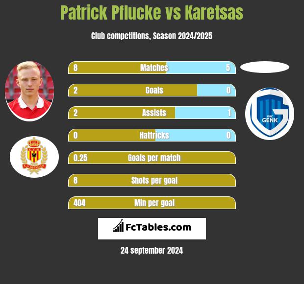 Patrick Pflucke vs Karetsas h2h player stats