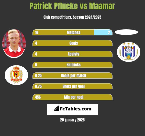 Patrick Pflucke vs Maamar h2h player stats