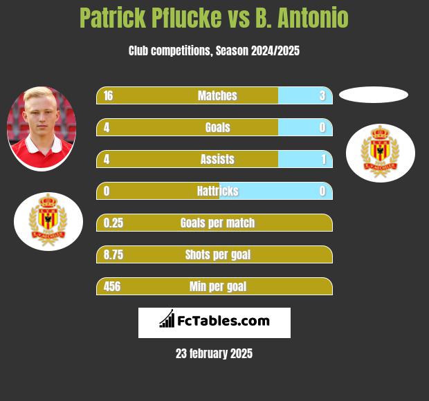 Patrick Pflucke vs B. Antonio h2h player stats