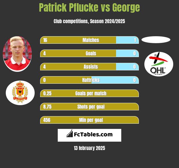 Patrick Pflucke vs George h2h player stats