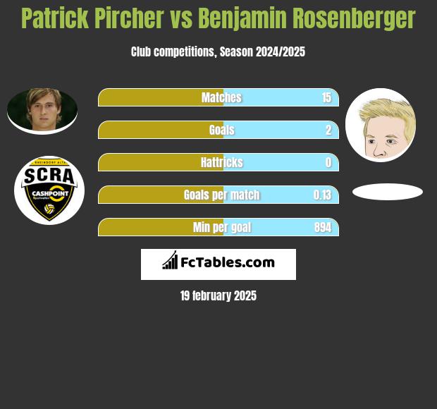 Patrick Pircher vs Benjamin Rosenberger h2h player stats