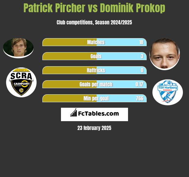 Patrick Pircher vs Dominik Prokop h2h player stats