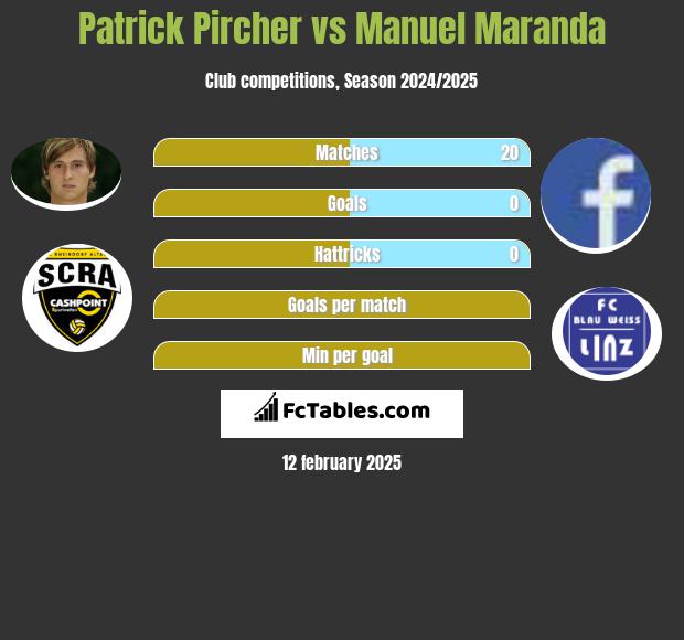 Patrick Pircher vs Manuel Maranda h2h player stats