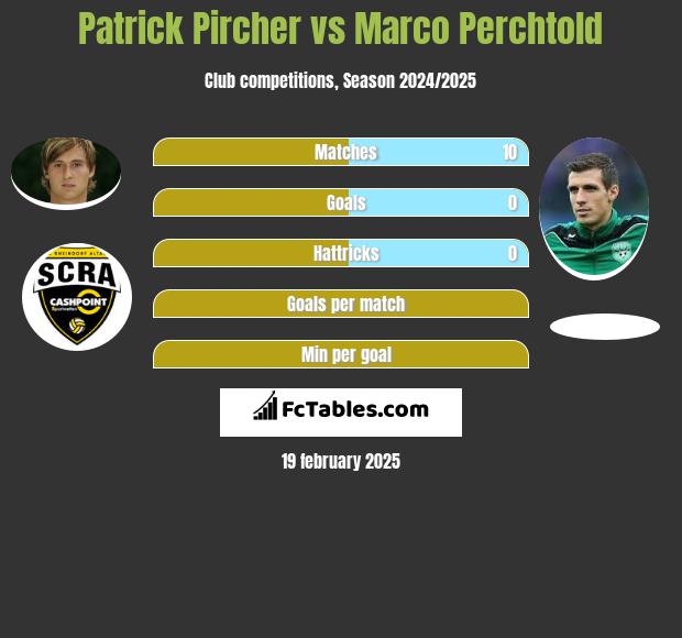 Patrick Pircher vs Marco Perchtold h2h player stats