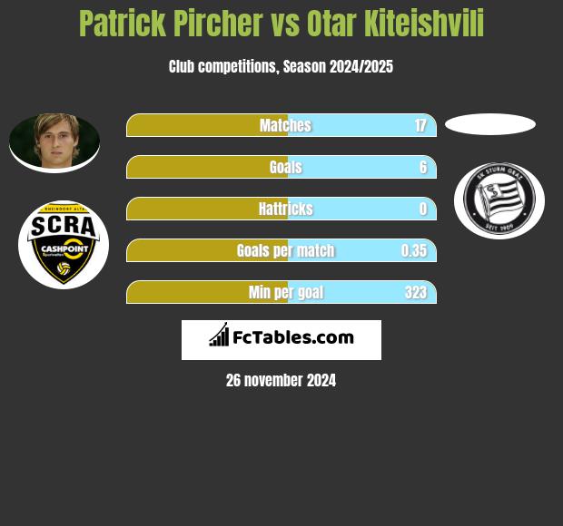 Patrick Pircher vs Otar Kiteishvili h2h player stats