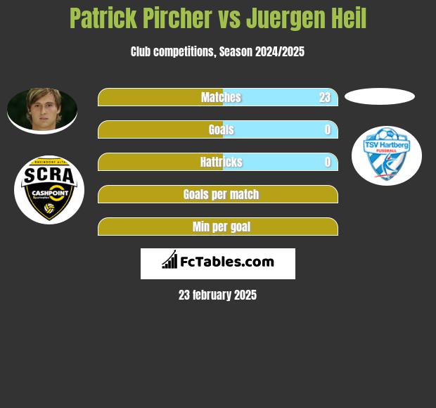 Patrick Pircher vs Juergen Heil h2h player stats