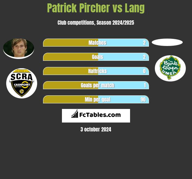 Patrick Pircher vs Lang h2h player stats