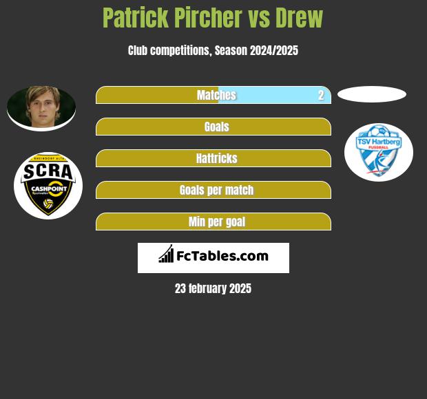 Patrick Pircher vs Drew h2h player stats