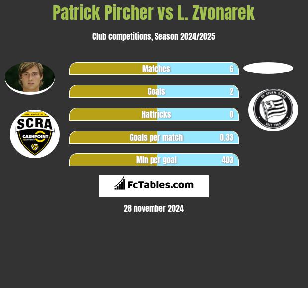 Patrick Pircher vs L. Zvonarek h2h player stats