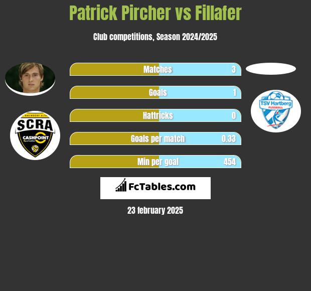 Patrick Pircher vs Fillafer h2h player stats