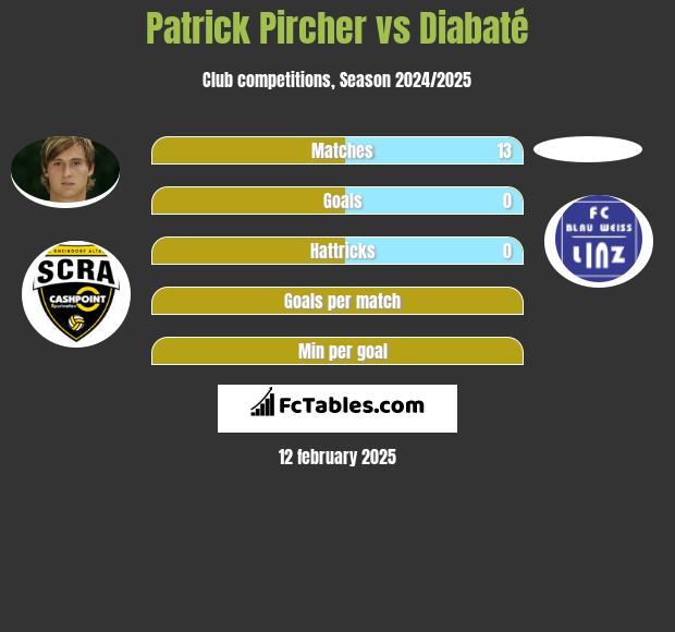 Patrick Pircher vs Diabaté h2h player stats