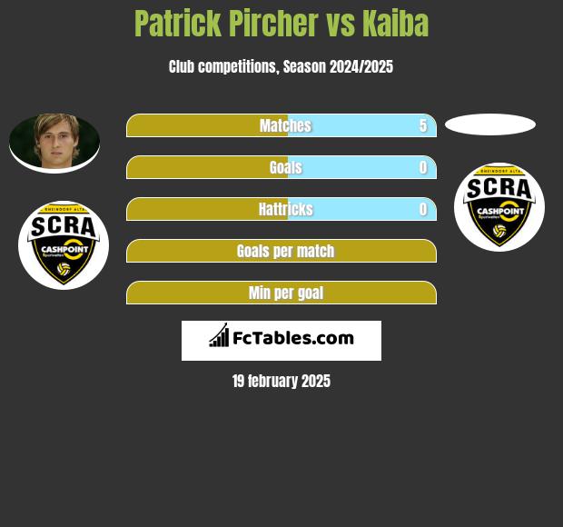 Patrick Pircher vs Kaiba h2h player stats