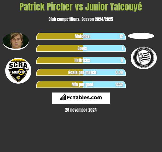 Patrick Pircher vs Junior Yalcouyé h2h player stats