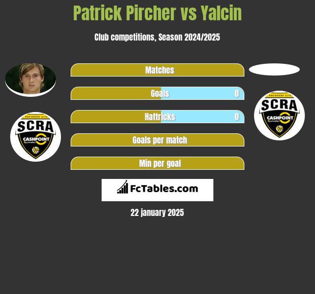 Patrick Pircher vs Yalcin h2h player stats