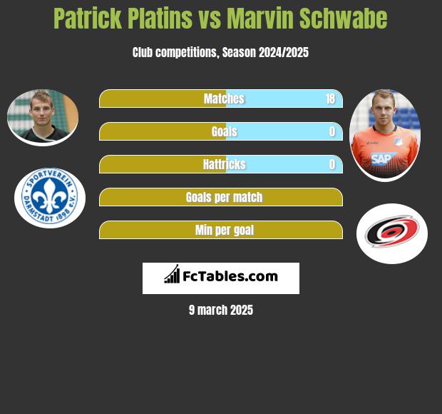 Patrick Platins vs Marvin Schwabe h2h player stats