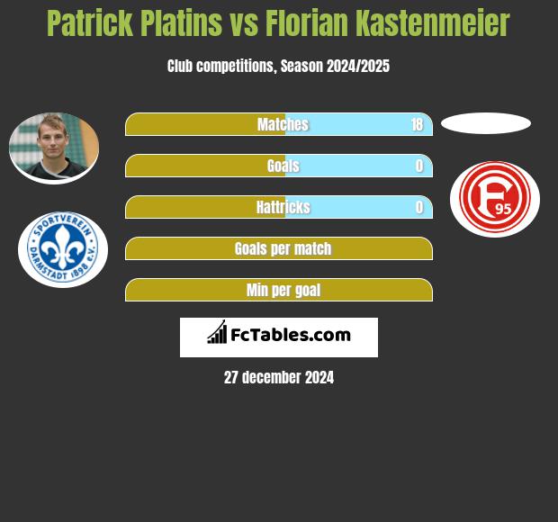 Patrick Platins vs Florian Kastenmeier h2h player stats