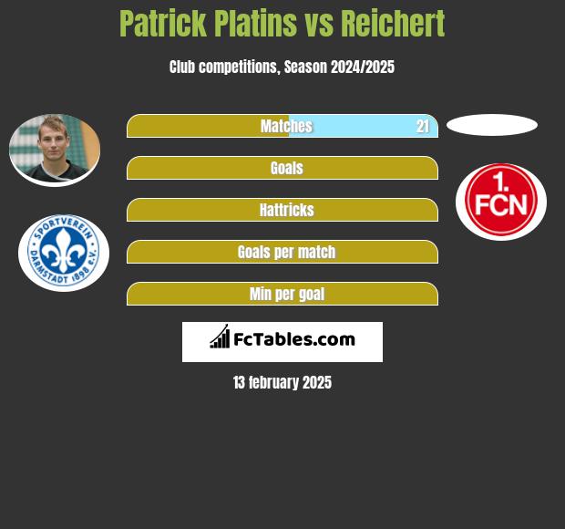 Patrick Platins vs Reichert h2h player stats