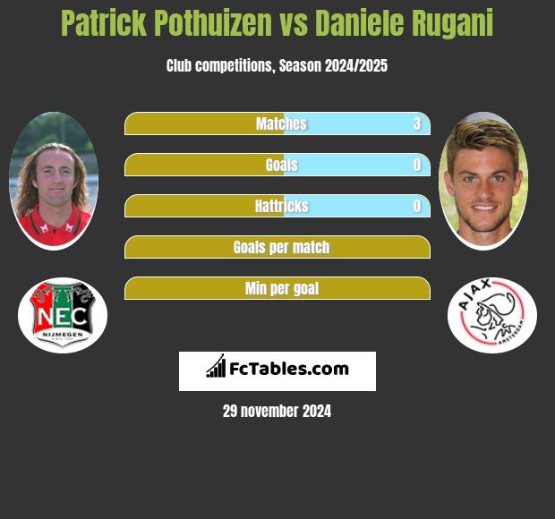 Patrick Pothuizen vs Daniele Rugani h2h player stats