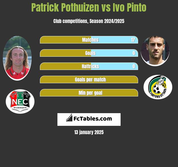 Patrick Pothuizen vs Ivo Pinto h2h player stats