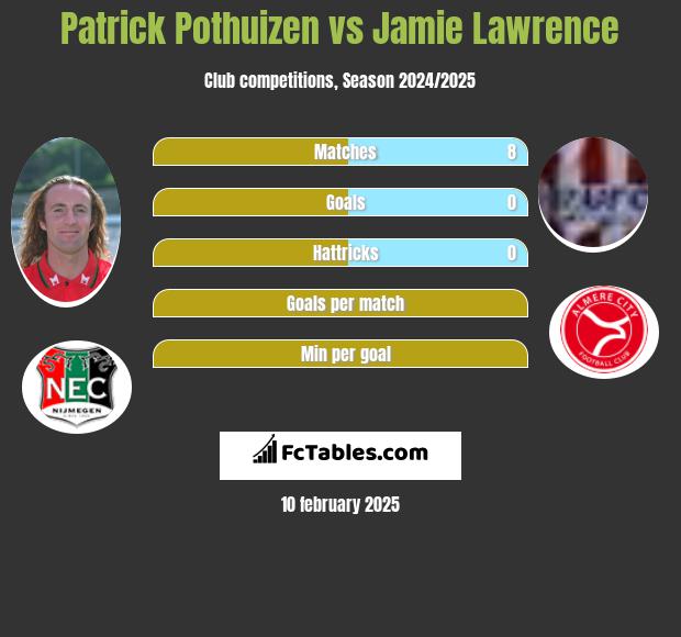 Patrick Pothuizen vs Jamie Lawrence h2h player stats