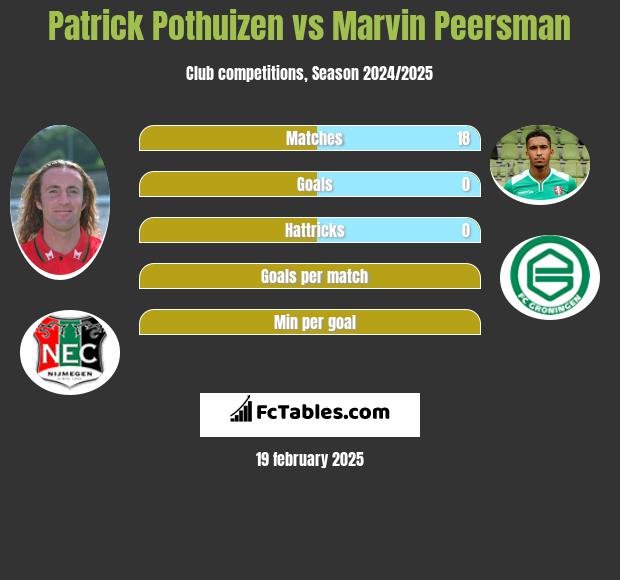 Patrick Pothuizen vs Marvin Peersman h2h player stats