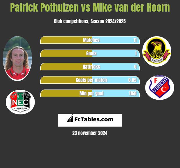 Patrick Pothuizen vs Mike van der Hoorn h2h player stats