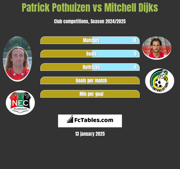 Patrick Pothuizen vs Mitchell Dijks h2h player stats