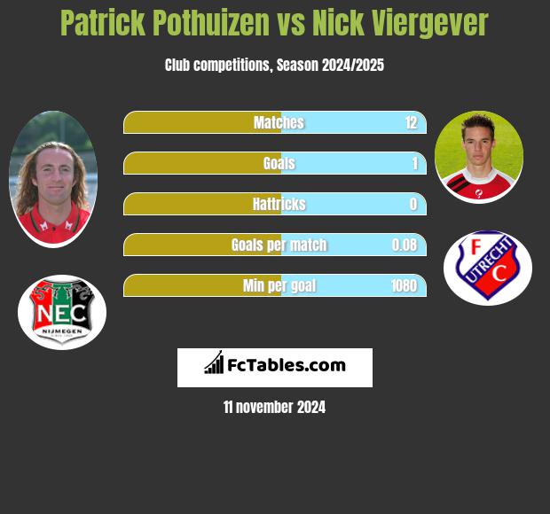 Patrick Pothuizen vs Nick Viergever h2h player stats