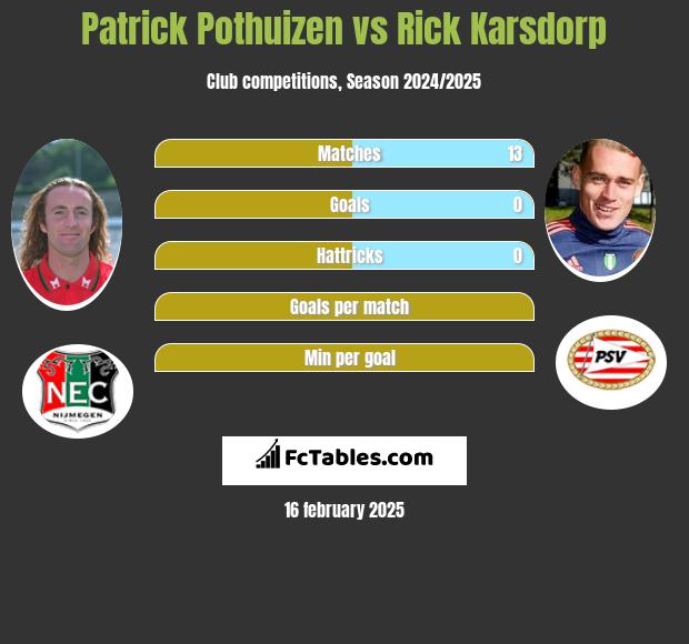 Patrick Pothuizen vs Rick Karsdorp h2h player stats