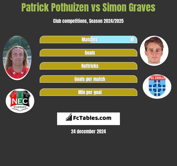 Patrick Pothuizen vs Simon Graves h2h player stats