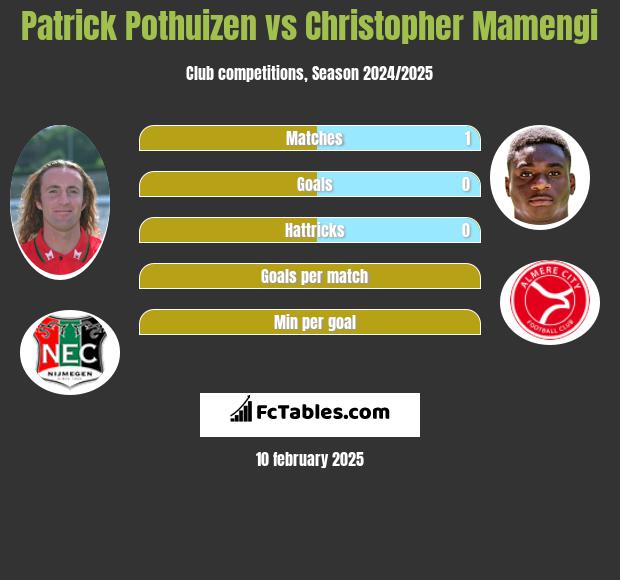 Patrick Pothuizen vs Christopher Mamengi h2h player stats