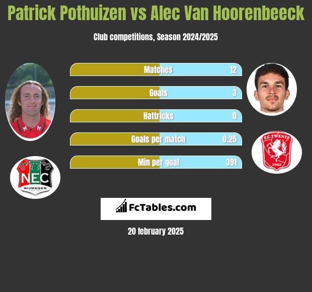 Patrick Pothuizen vs Alec Van Hoorenbeeck h2h player stats