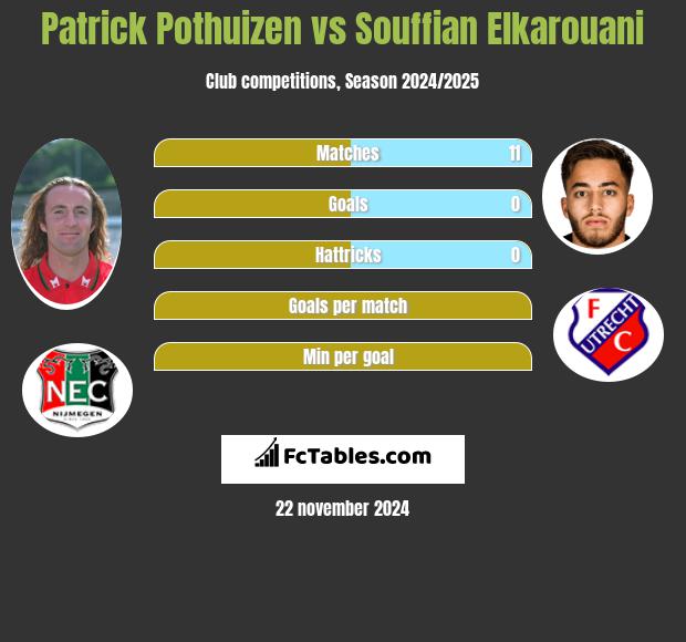 Patrick Pothuizen vs Souffian Elkarouani h2h player stats