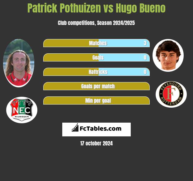 Patrick Pothuizen vs Hugo Bueno h2h player stats