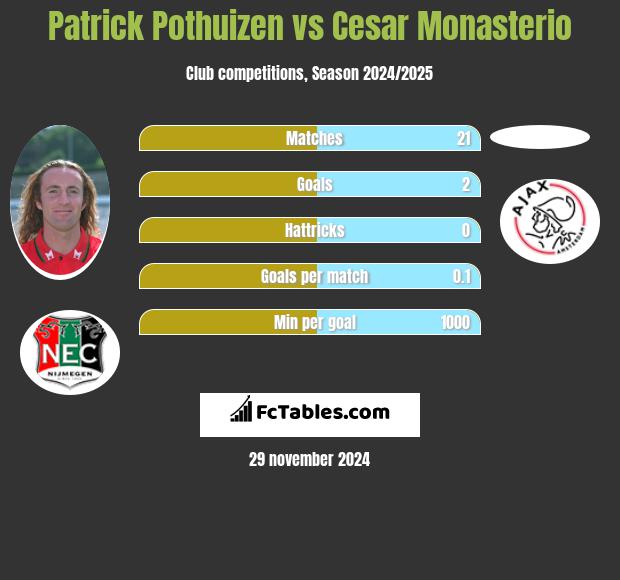 Patrick Pothuizen vs Cesar Monasterio h2h player stats