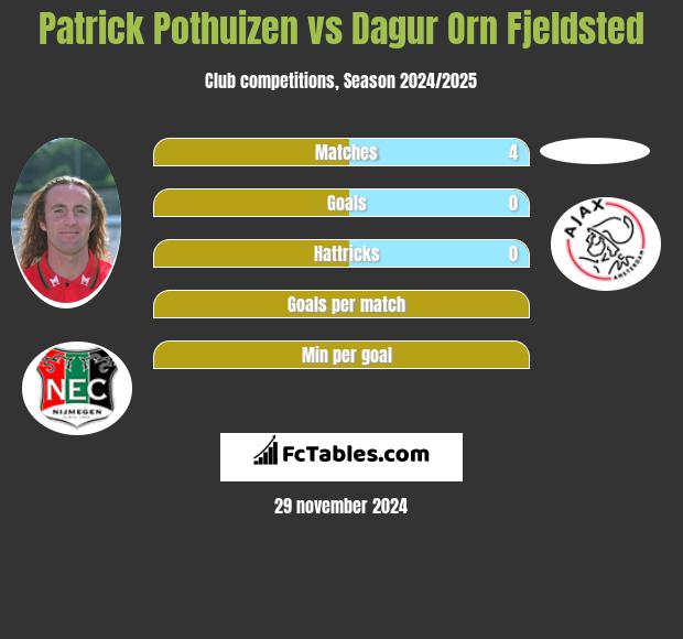 Patrick Pothuizen vs Dagur Orn Fjeldsted h2h player stats