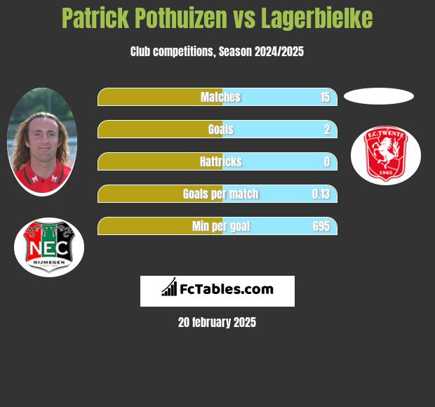 Patrick Pothuizen vs Lagerbielke h2h player stats