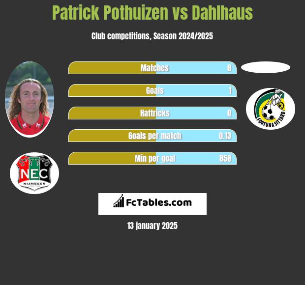 Patrick Pothuizen vs Dahlhaus h2h player stats