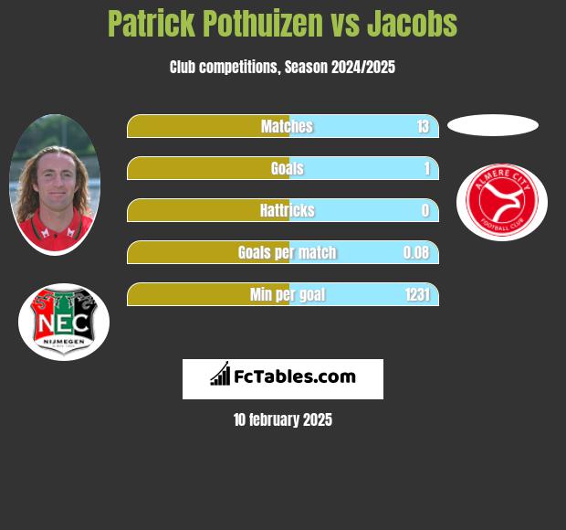 Patrick Pothuizen vs Jacobs h2h player stats