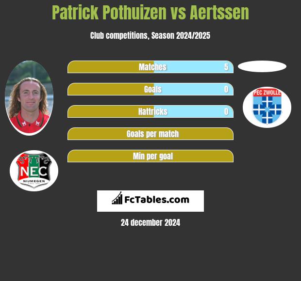 Patrick Pothuizen vs Aertssen h2h player stats