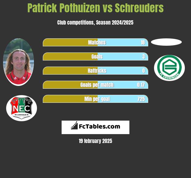 Patrick Pothuizen vs Schreuders h2h player stats