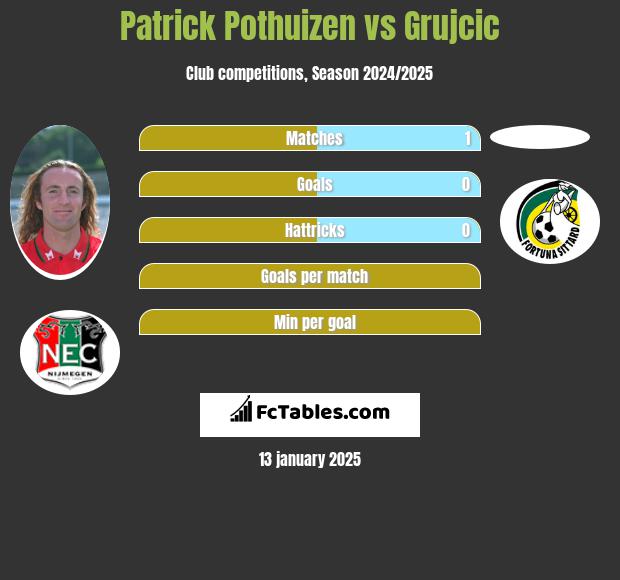 Patrick Pothuizen vs Grujcic h2h player stats