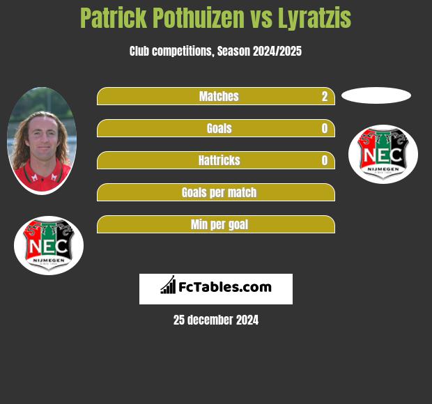 Patrick Pothuizen vs Lyratzis h2h player stats