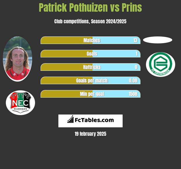 Patrick Pothuizen vs Prins h2h player stats